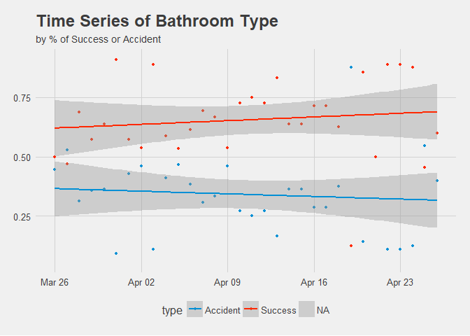 Time Series of Success or Accident by Percent