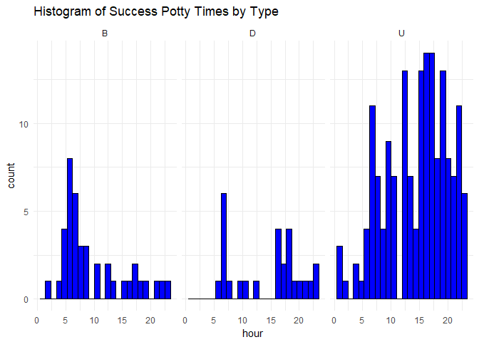 Histogram of Success Potty Times by Type