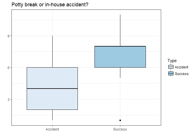 Box Plot of Potty break or in-house accident