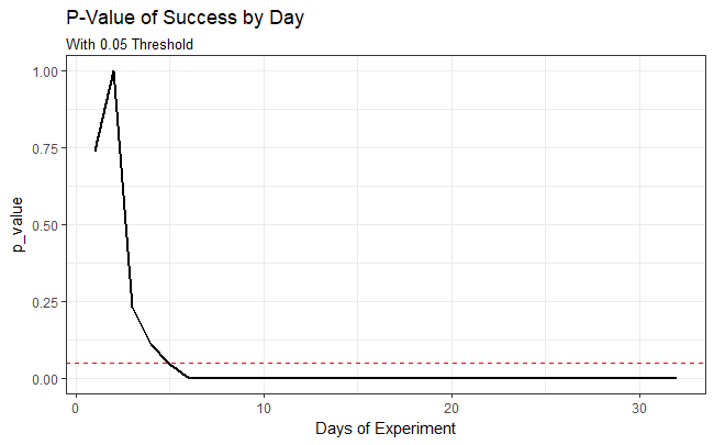 P-Value of Success by Day