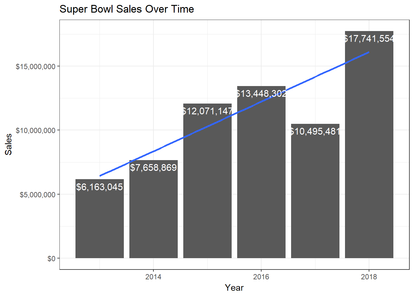 Revenue Over Time