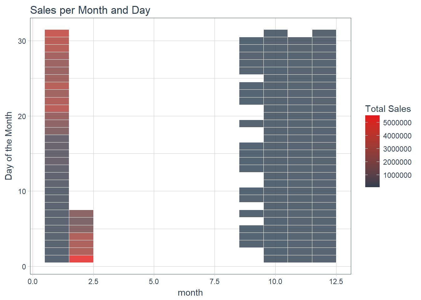 Heat Map of Sales by month and day