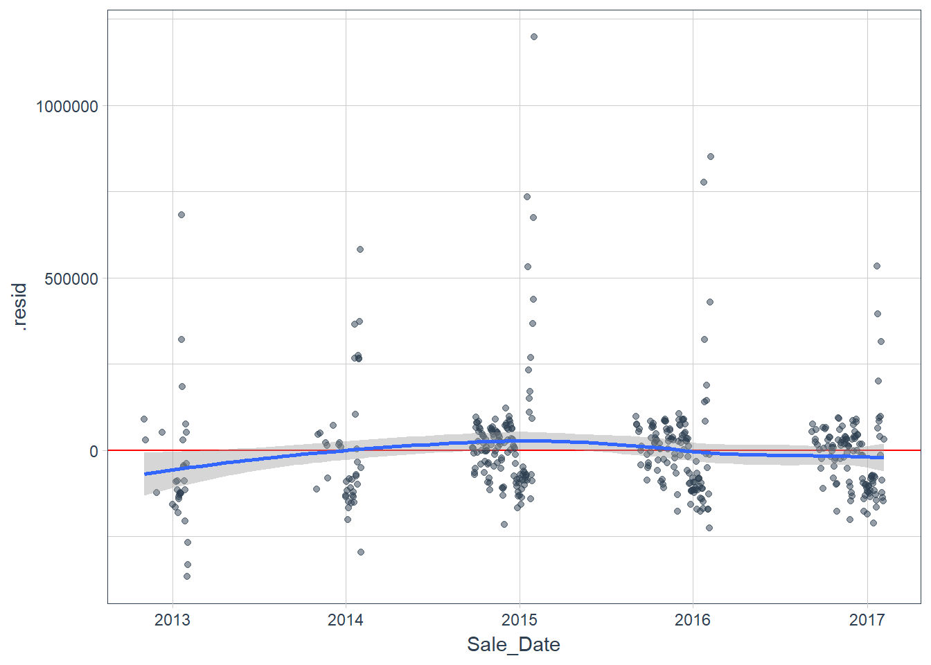 Residuals