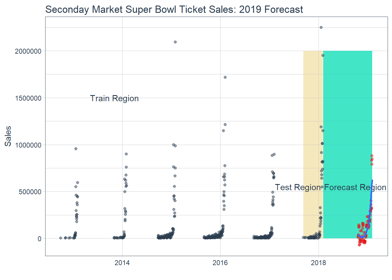 Forecast