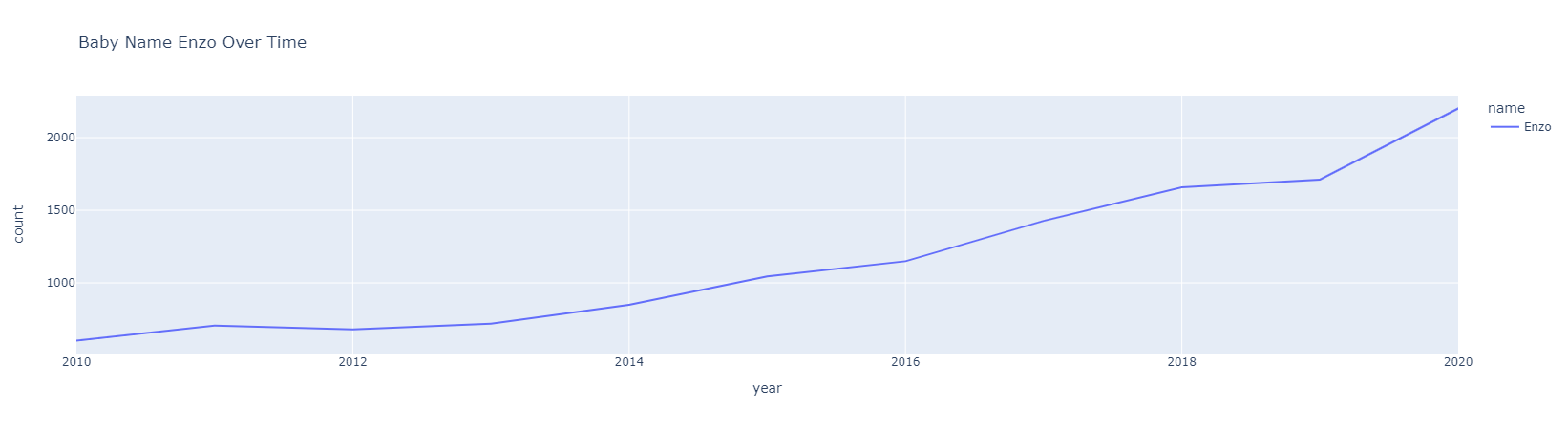 Figure 1.2 Most Popular Over Time